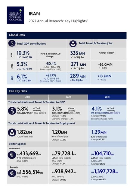آمار صنعت گردشگری ایران